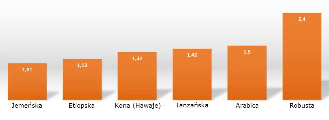 Ile mg ma kawa? Zaskakujące różnice w zawartości kofeiny